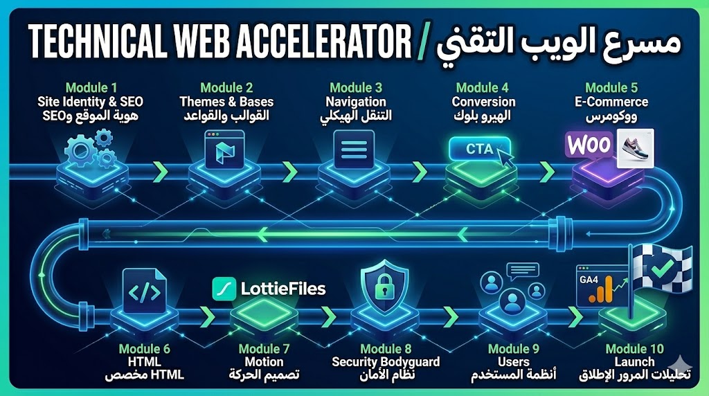 Bilingual Web Architecture & E-commerce: From No-Code to Scalable Store | الدليل التقني الشامل